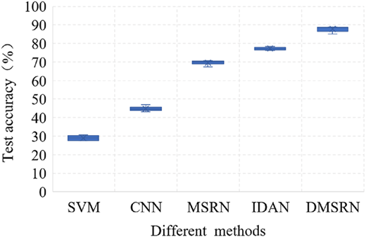 A box plot compares test accuracy percent for S V M, C N N, M S R N, I D A N, and D M S R N methods.