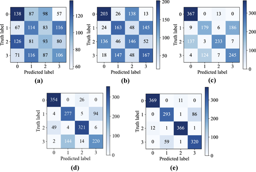 Five confusion matrix heatmaps compare predicted and truth labels for five different models.