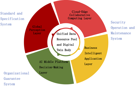 A circular diagram shows layers around “Unified Data Resource Pool and Digital Twin Body”.