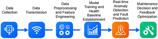 A process diagram shows steps from “Data Collection” to “Maintenance Decision and Feedback Optimization”.
