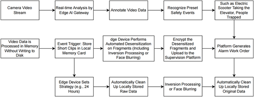 A process diagram shows the video analysis workflow from “Camera Video Stream” to automated cleaning of stored data.