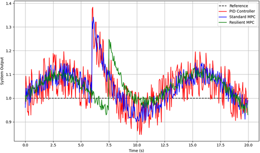 A line graph shows system output versus time for Proportional Integral Derivative and Model Predictive control methods.