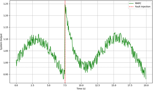 A line graph shows system output versus time with R M P C response and a fault injection near 7.5 seconds.