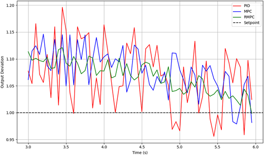 A line graph shows output deviation vs time for P I D, M P C, and R M P C lines with a dashed setpoint at 1.00.