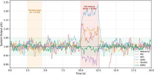 A line graph shows “P I D”, “M P C”, “A D R C”, “T B-M P C”, and “R M P C” responses with packet loss and F D I attack.