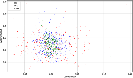 A scatter plot shows “P I D”, “M P C”, and “R M P C” points comparing “Control Input” and “System Output”.
