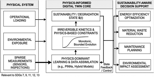 A block diagram shows a physics-informed digital twin linking physical inputs to sustainability-aware decision support.
