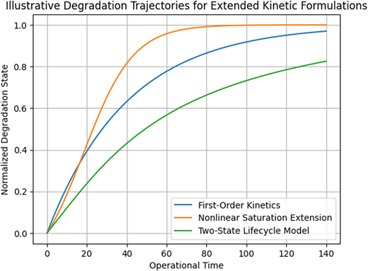 A line graph compares degradation trajectories over time for three kinetic models.