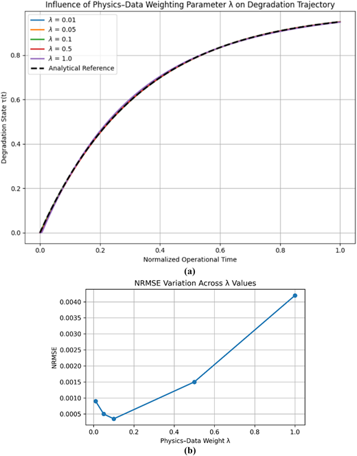 Two graphs show the effect of weighting parameter lambda on degradation trajectory and model error.