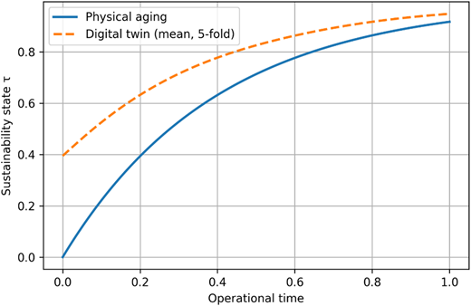 A line graph compares physical aging and digital twin predictions of sustainability over operational time.