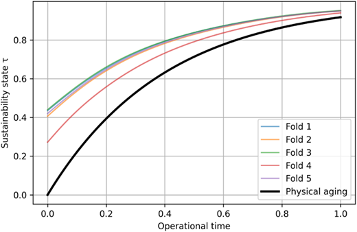 A line graph compares sustainability trajectories across five folds and physical aging over operational time.