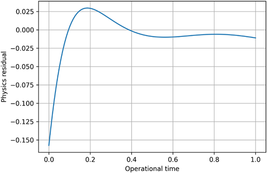 A line graph shows physics residual versus operational time.