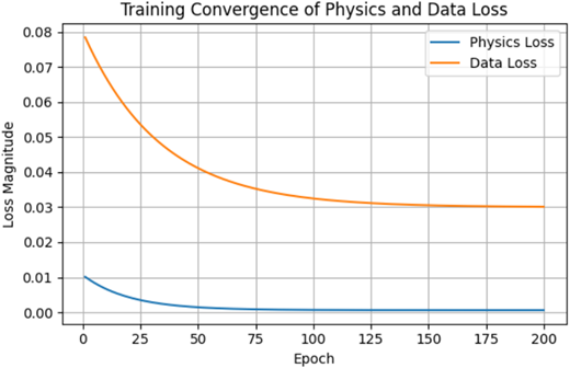 A line graph shows training convergence of physics loss and data loss over epochs.