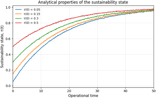 A line graph shows sustainability state trajectories over time for different initial values.