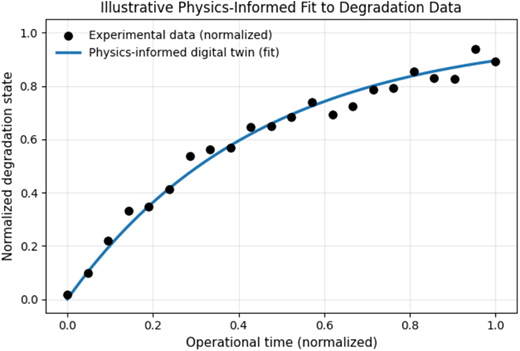 A scatter and line graph shows experimental degradation data and a physics-informed model fit over normalized time.