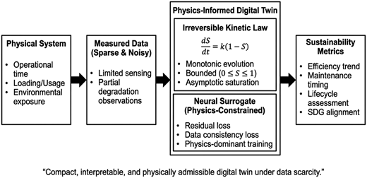 A framework of a physics-informed digital twin linking physical systems, data, modeling, and sustainability metrics.