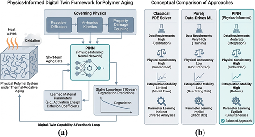 A diagram of a physics-informed digital twin framework for polymer aging.