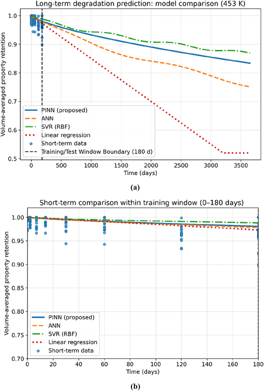 Two line graphs compare long-term degradation prediction models.