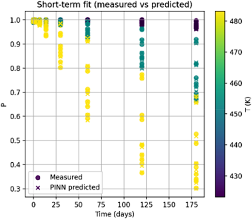 A scatter plot showing the short-term fit of measured versus predicted values over time.