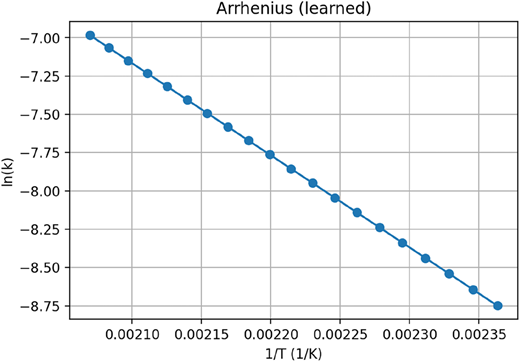 A line graph showing the relationship between the natural logarithm of the reaction rate and the inverse temperature.