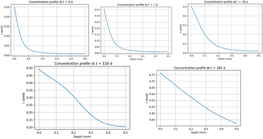Five line graphs showing concentration profiles at different times.
