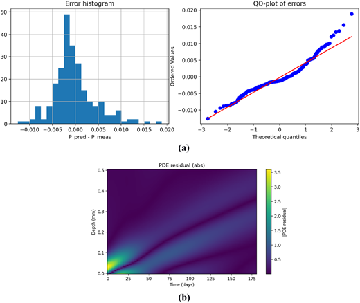Multiple graphs depict error analysis and PDE residual.