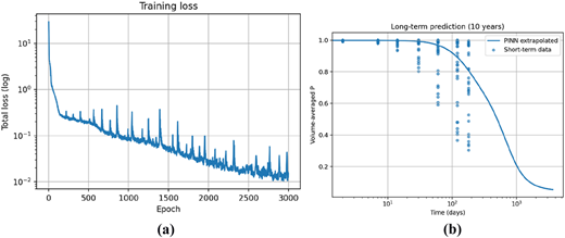 Two graphs depicting training loss and long-term prediction.