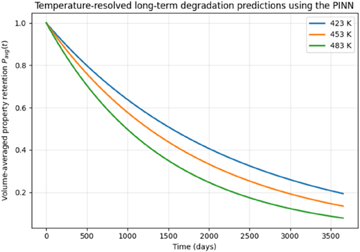 A line graph showing temperature-resolved long-term degradation predictions using the PINN.