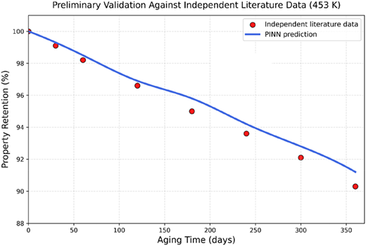 A line graph comparing property retention over aging time.