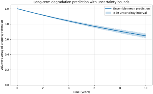 A line graph showing long-term degradation prediction with uncertainty bounds over a period of 10 years.