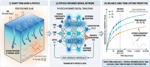 A diagram illustrating the process of predicting long-term polymer lifetime using physics-informed neural networks.