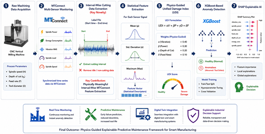 A diagram of a physics-guided anomaly detection framework workflow.