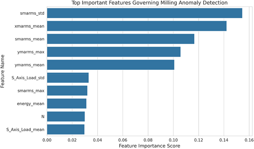 A bar graph showing the top important features governing milling anomaly detection.