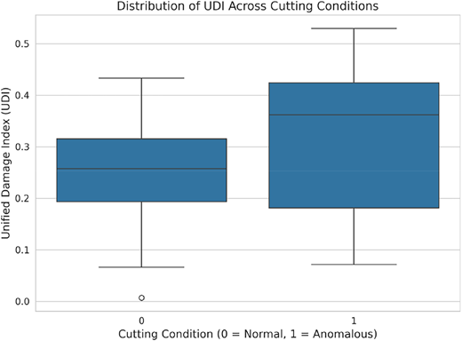 A box-and-whisker plot showing the distribution of the unified damage index (UDI) for healthy and anomalous machining conditions.