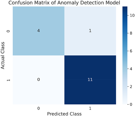 A confusion matrix for an anomaly detection model with two classes, showing predicted versus actual classifications.
