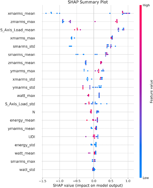 A scatter plot illustrating the contribution of individual features to anomaly prediction.