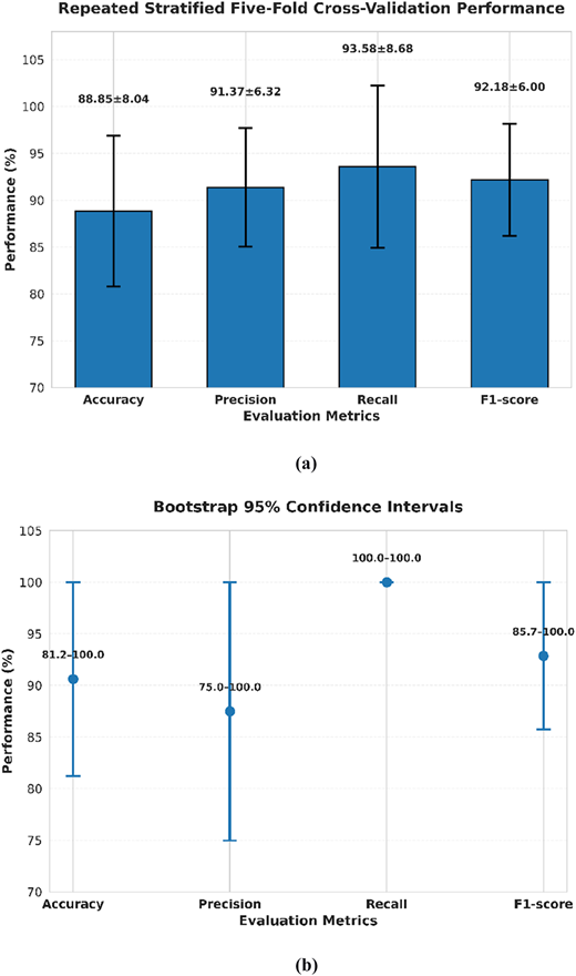 Two bar graphs depict performance metrics and confidence intervals of a proposed framework.