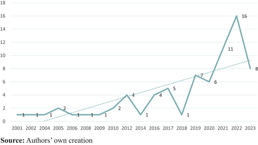 Time evolution of the reviewed papers (solid line: frequency: dotted line: trend) Refer to the image caption for details.