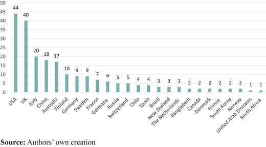 Distribution of authors’ countries Refer to the image caption for details.