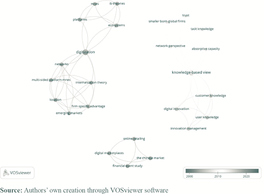 Keywords co-occurrence in clusters, time evolution Refer to the image caption for details.
