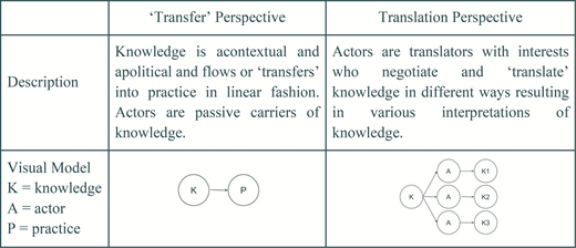 A comparison presents transfer and translation perspectives on knowledge flow with written descriptions and simple visual models using K, A and P.