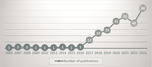 A line graph shows the increase in the number of publications from 2005 to 2023, highlighting specific yearly data points.