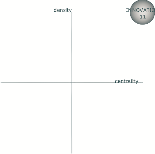 A strategic map positions innovation in the upper-right quadrant, showing high density and high centrality.