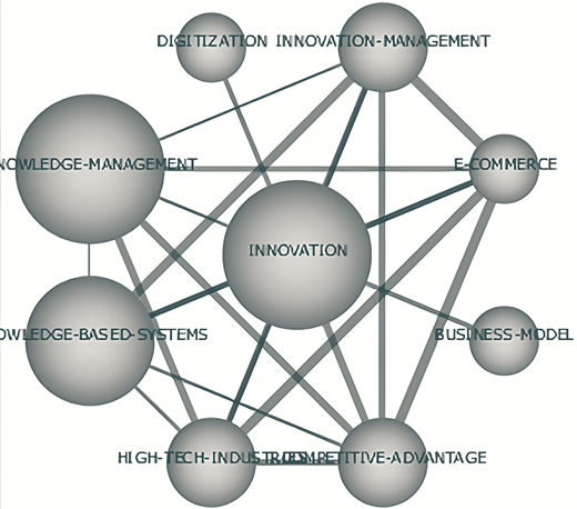 A network map illustrates the strong interconnections of innovation with related themes like knowledge management and e-commerce.