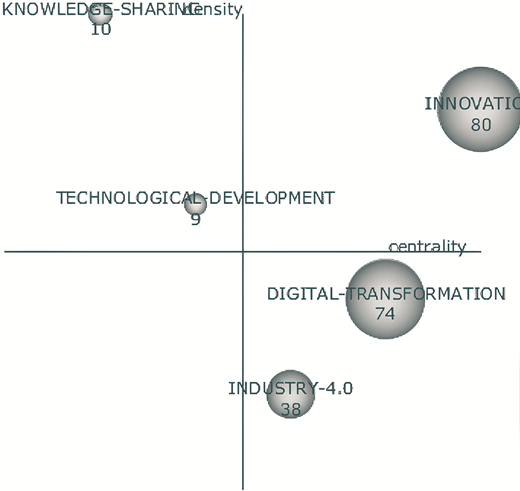 A strategic map displays innovation, digital transformation, Industry 4.0, technological development and knowledge sharing positioned by their density and centrality values.