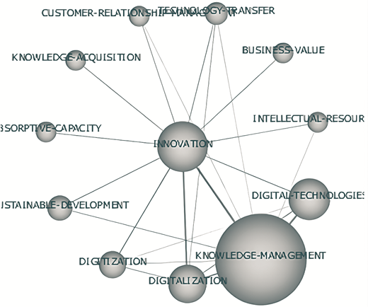 A network map links innovation with knowledge management, digitalization, and related knowledge and business concepts.
