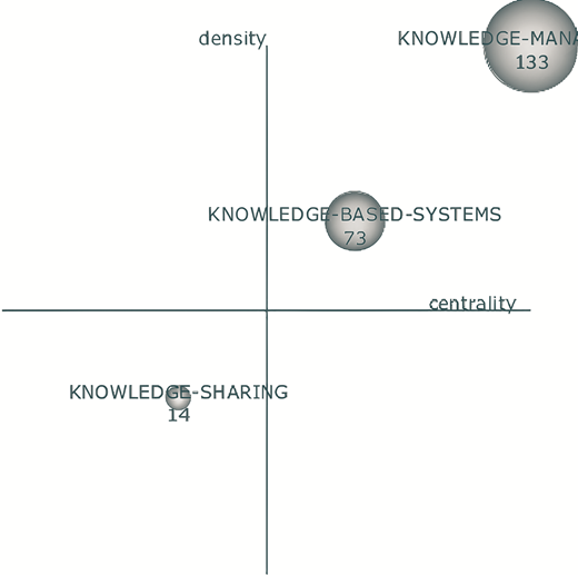A strategic map positions knowledge management as the most developed and central theme.