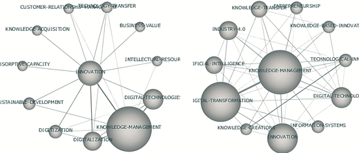 Two network maps (the left one - "Innovation" cluster composition in the period 2017-2020 and the right one - "Knowledge management" cluster composition in the period 2021-2023) show relationships among innovation, knowledge management, and digital transformation with connected technological and organisational concepts.
