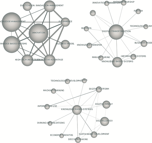 Three bibliometric network maps (the upper-left one - "Innovation" cluster composition in the period 2005-2016, the upper-right one - "Digital transformation" cluster composition in the period 2017-2020 and the lower one - "Knowledge-based systems" cluster composition in the period 2021-2023) display interrelated themes such as innovation, digital transformation, and knowledge-based systems.