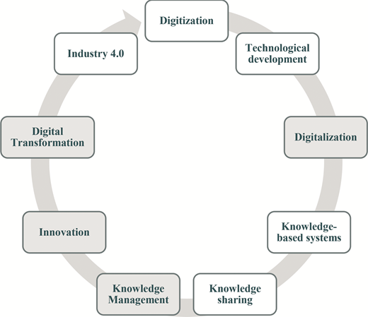A circular diagram illustrates the continuous relationship among digitization, technological development, digital transformation, and knowledge management.